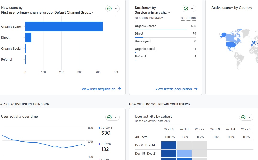 După încă 18 articole pe blog, cam 500 vizitatori pe lună media